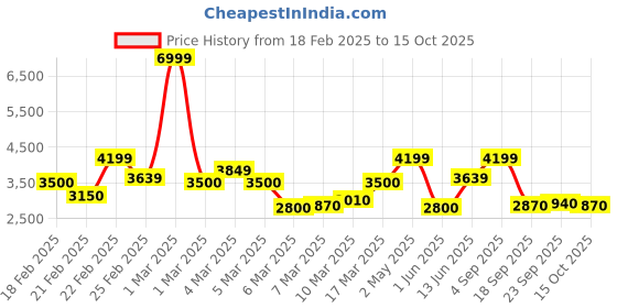 ajio.com jack & jones Men Regular Fit Denim Jacket with Flap Pockets jack & jones Price History Graph from 18 Feb 2025 to 15 Oct 2025