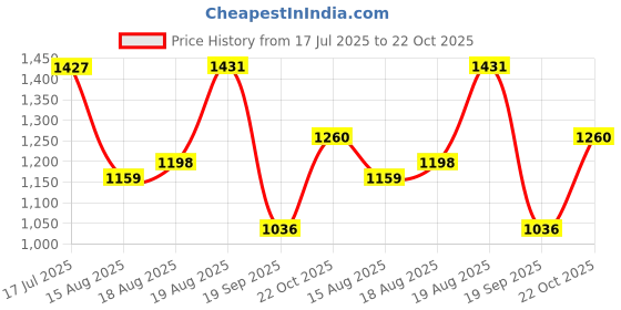 ajio.com jack & jones Men Regular Fit Flat-Front Shorts jack & jones Price History Graph from 17 Jul 2025 to 22 Oct 2025