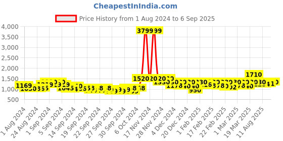 ajio.com jack & jones Men Regular Fit Flat-Front Trousers jack & jones Price History Graph from 1 Aug 2024 to 6 Sep 2025