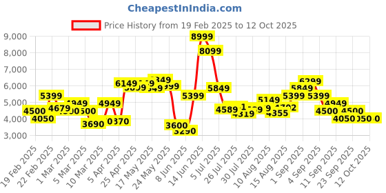 ajio.com jack & jones Men Regular Fit High-Neck Puffer Jacket jack & jones Price History Graph from 19 Feb 2025 to 11 Oct 2025