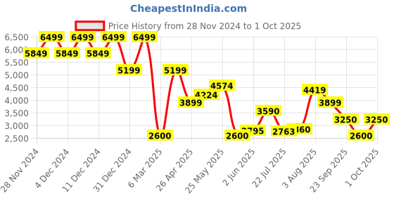 ajio.com jack & jones Men Regular Fit Jacket jack & jones Price History Graph from 28 Nov 2024 to 1 Oct 2025