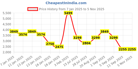 ajio.com jack & jones Men Regular Fit Outerwear Denim Jacket jack & jones Price History Graph from 7 Jan 2025 to 4 Nov 2025