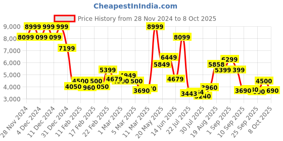 ajio.com jack & jones Men Regular Fit Puffer Jacket jack & jones Price History Graph from 28 Nov 2024 to 8 Oct 2025