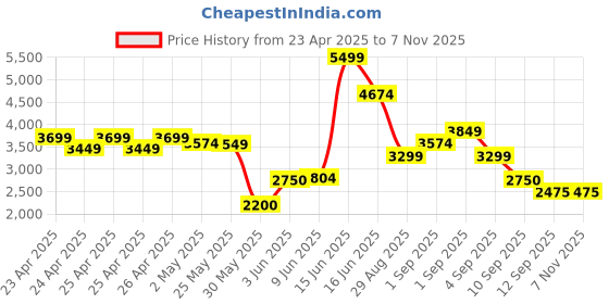ajio.com jack & jones Men Regular Fit Puffer Reversible Jacket jack & jones Price History Graph from 23 Apr 2025 to 6 Nov 2025