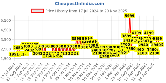 ajio.com jack & jones Men Regular Fit Quilted Puffer Jacket jack & jones Price History Graph from 17 Jul 2024 to 29 Nov 2025