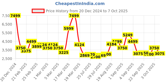 ajio.com jack & jones Men Regular Fit Reversible Bomber Jacket jack & jones Price History Graph from 20 Dec 2024 to 7 Oct 2025