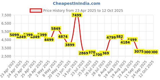 ajio.com jack & jones Men Regular Fit Reversible Bomber Jacket jack & jones Price History Graph from 23 Apr 2025 to 12 Oct 2025