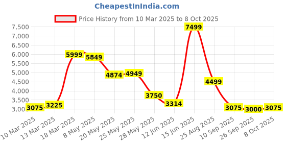 ajio.com jack & jones Men Regular Fit Reversible Bomber Jacket jack & jones Price History Graph from 10 Mar 2025 to 8 Oct 2025