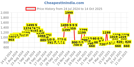 ajio.com jack & jones Men Regular Fit Shorts with Elasticated Drawstring Waist jack & jones Price History Graph from 24 Jul 2024 to 14 Oct 2025