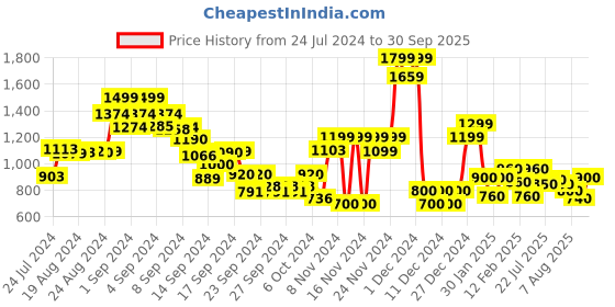 ajio.com jack & jones Men Regular Fit Shorts with Elasticated Drawstring Waist jack & jones Price History Graph from 24 Jul 2024 to 30 Sep 2025