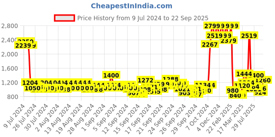 ajio.com jack & jones Men Regular Fit Shorts with Elasticated Waistband jack & jones Price History Graph from 9 Jul 2024 to 22 Sep 2025