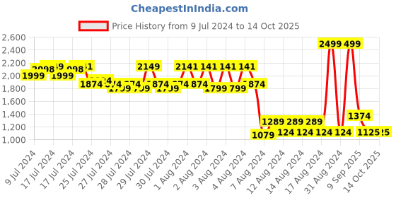 ajio.com jack & jones Men Regular Fit Shorts with Insert Pockets jack & jones Price History Graph from 9 Jul 2024 to 10 Sep 2025