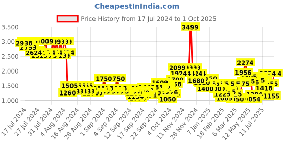 ajio.com jack & jones Men Regular Fit Shorts with Insert Pockets jack & jones Price History Graph from 17 Jul 2024 to 1 Oct 2025