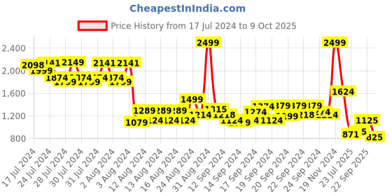 ajio.com jack & jones Men Regular Fit Shorts with Insert Pockets jack & jones Price History Graph from 17 Jul 2024 to 9 Oct 2025