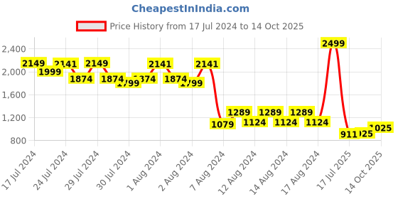 ajio.com jack & jones Men Regular Fit Shorts with Insert Pockets jack & jones Price History Graph from 17 Jul 2024 to 14 Oct 2025