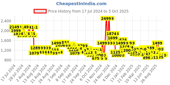 ajio.com jack & jones Men Regular Fit Shorts with Insert Pockets jack & jones Price History Graph from 17 Jul 2024 to 3 Oct 2025