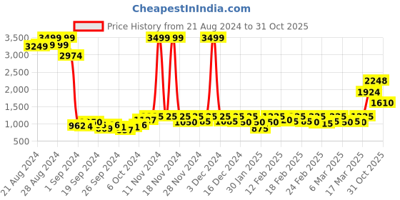 ajio.com jack & jones Men Regular Fit Shorts with Insert Pockets jack & jones Price History Graph from 21 Aug 2024 to 31 Oct 2025