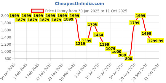 ajio.com jack & jones Men Regular Fit Stripes Trunks jack & jones Price History Graph from 30 Jan 2025 to 11 Oct 2025