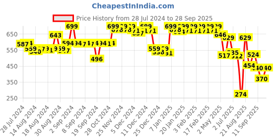ajio.com jack & jones Men Regular Fit Trunks jack & jones Price History Graph from 28 Jul 2024 to 28 Sep 2025