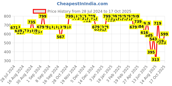 ajio.com jack & jones Men Regular Fit Trunks jack & jones Price History Graph from 28 Jul 2024 to 17 Oct 2025