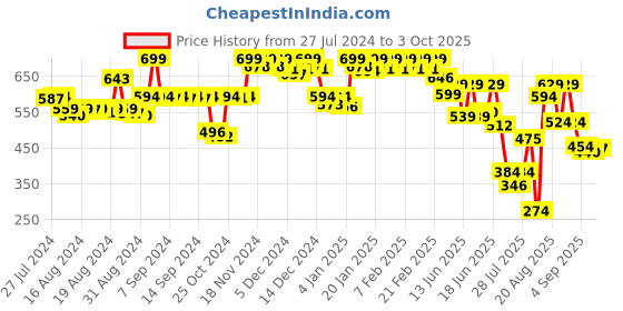 ajio.com jack & jones Men Regular Fit Trunks jack & jones Price History Graph from 27 Jul 2024 to 3 Oct 2025