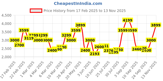 ajio.com jack & jones Men Regular Fit Zip-Front Gillet jack & jones Price History Graph from 17 Feb 2025 to 13 Nov 2025
