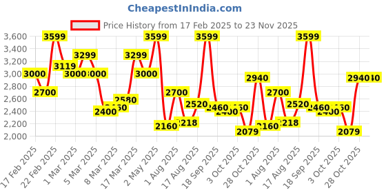 ajio.com jack & jones Men Regular Fit Zip-Front Gillet jack & jones Price History Graph from 17 Feb 2025 to 22 Nov 2025