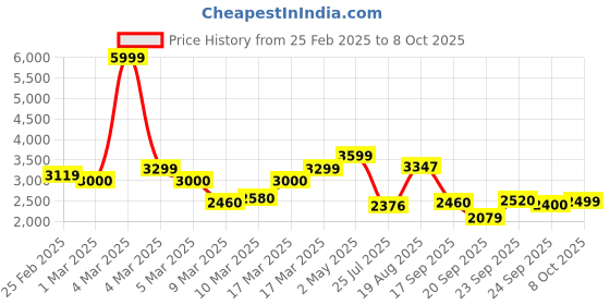 ajio.com jack & jones Men Regular Fit Zip-Front Gillet jack & jones Price History Graph from 25 Feb 2025 to 8 Oct 2025
