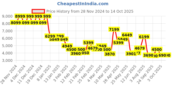 ajio.com jack & jones Men Regular Fit Zip-Front Puffer Jacket jack & jones Price History Graph from 28 Nov 2024 to 13 Oct 2025