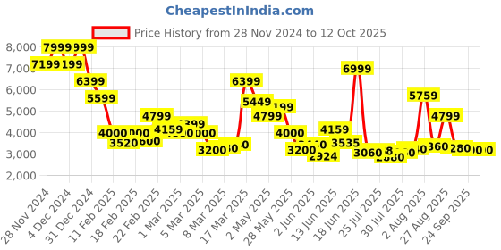 ajio.com jack & jones Men Regular Fit Zip-Front Puffer Jacket jack & jones Price History Graph from 28 Nov 2024 to 12 Oct 2025