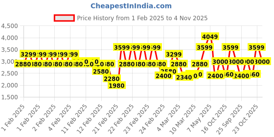 ajio.com jack & jones Men Regular Fit Zip-Front Puffer Jacket jack & jones Price History Graph from 1 Feb 2025 to 4 Nov 2025