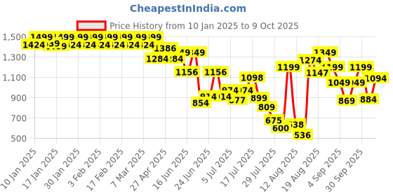 ajio.com jack & jones Men Regular FitAbstract Trunks jack & jones Price History Graph from 10 Jan 2025 to 9 Oct 2025