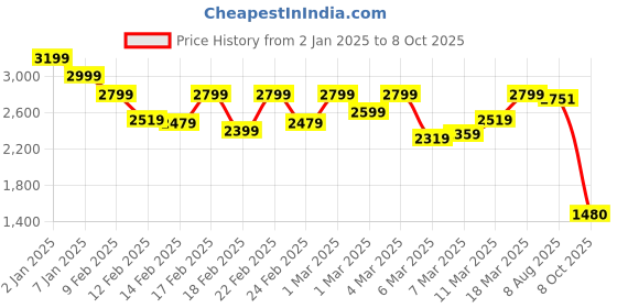 ajio.com jack & jones Men Regular FitJeans jack & jones Price History Graph from 2 Jan 2025 to 8 Oct 2025