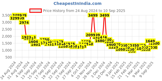 ajio.com jack & jones Men Relaxed Fit Front-Open Sweatshirt jack & jones Price History Graph from 24 Aug 2024 to 10 Sep 2025