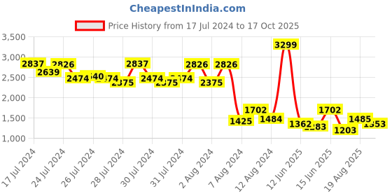 ajio.com jack & jones Men Relaxed Fit Pleated Pants with Insert Pockets jack & jones Price History Graph from 17 Jul 2024 to 17 Oct 2025