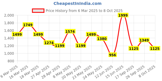 ajio.com jack & jones Men Relaxed Jeans jack & jones Price History Graph from 6 Mar 2025 to 4 Oct 2025