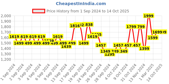 ajio.com jack & jones Men Reversible Belt jack & jones Price History Graph from 1 Sep 2024 to 14 Oct 2025