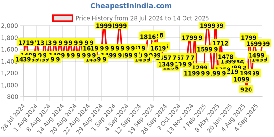 ajio.com jack & jones Men Reversible Classic Belt jack & jones Price History Graph from 28 Jul 2024 to 14 Oct 2025