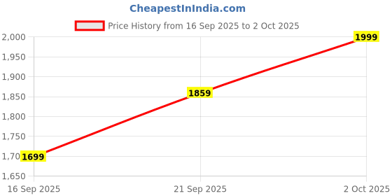 ajio.com jack & jones Men Round-Toe Slip-On Slides jack & jones Price History Graph from 16 Sep 2025 to 2 Oct 2025