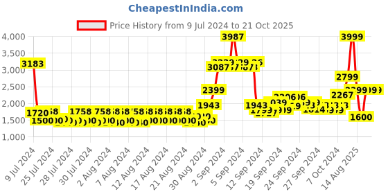 ajio.com jack & jones Men Round-Toe Sneakers with Lace Fastening jack & jones Price History Graph from 9 Jul 2024 to 21 Oct 2025