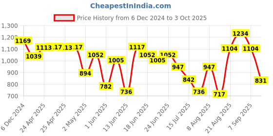 ajio.com jack & jones Men Self-Design Beanie jack & jones Price History Graph from 6 Dec 2024 to 3 Oct 2025