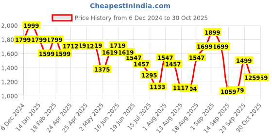 ajio.com jack & jones Men Self-Design Beanie jack & jones Price History Graph from 6 Dec 2024 to 30 Oct 2025