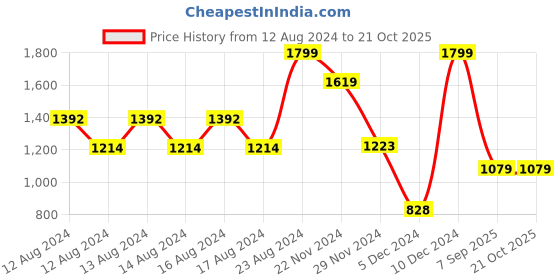 ajio.com jack & jones Men Slim Fit Colourblock Polo T-Shirt jack & jones Price History Graph from 12 Aug 2024 to 21 Oct 2025