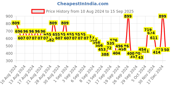 ajio.com jack & jones Men Slim Fit Crew-Neck T-Shirt jack & jones Price History Graph from 10 Aug 2024 to 15 Sep 2025