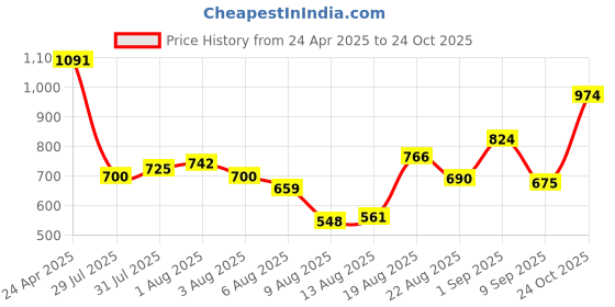 ajio.com jack & jones Men Slim Fit Crew-Neck T-Shirt jack & jones Price History Graph from 24 Apr 2025 to 23 Oct 2025