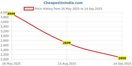 ajio.com jack & jones Men Slim Fit Flat-Front Linen Trousers jack & jones Price History Graph from 26 May 2025 to 14 Sep 2025