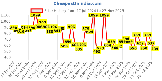 ajio.com jack & jones Men Slim Fit Polo T-Shirt with Brand Applique jack & jones Price History Graph from 17 Jul 2024 to 27 Nov 2025