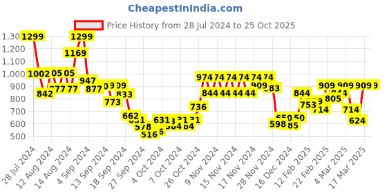 ajio.com jack & jones Men Slim Fit Polo T-Shirt with Brand Print jack & jones Price History Graph from 28 Jul 2024 to 25 Oct 2025