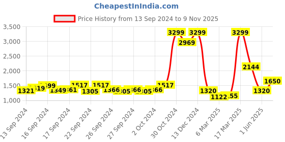 ajio.com jack & jones Men Slim Fit Shirt with Flap Pockets jack & jones Price History Graph from 13 Sep 2024 to 9 Nov 2025