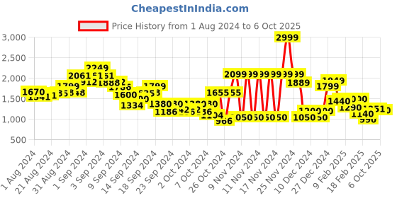 ajio.com jack & jones Men Slim Jeans with Insert Pockets jack & jones Price History Graph from 1 Aug 2024 to 6 Oct 2025